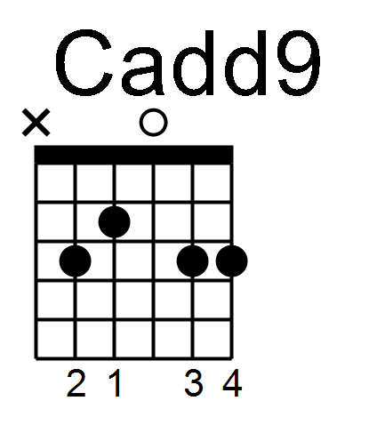 To Play Cadd9 Guitar Chord With Right Hand Studies - FINGERSTYLE GUITAR